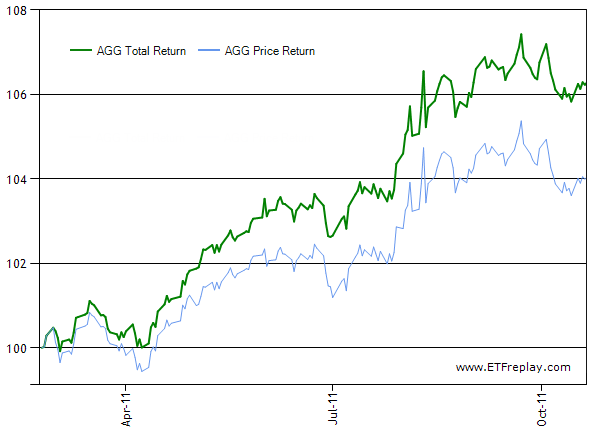 AGG: Total Return vs Price Return