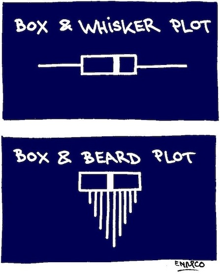 Box and Beard Plot