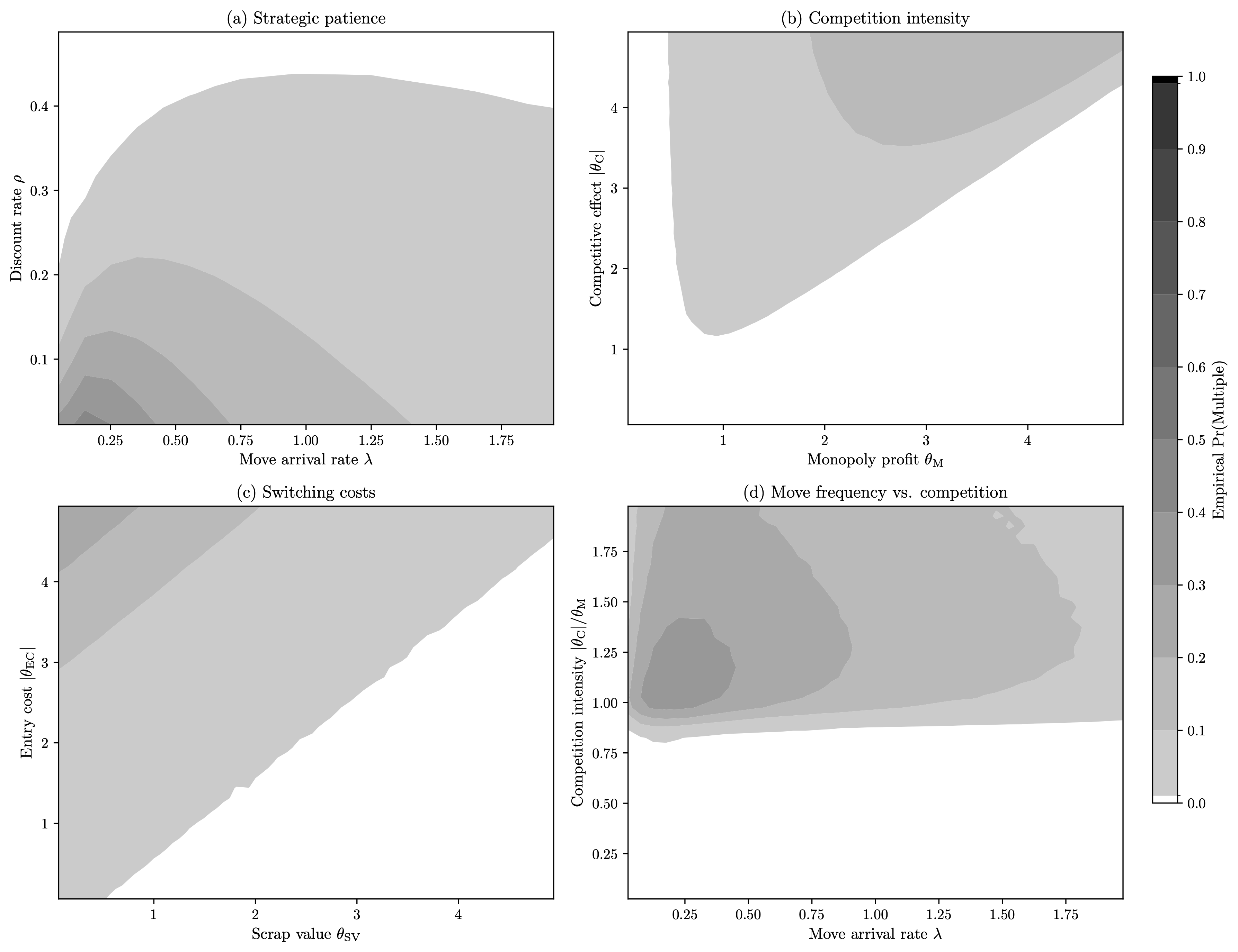 Empirical probability of multiple equilibria