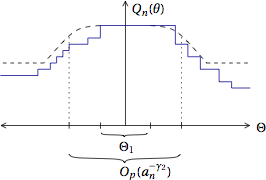 Quadratic majorant condition