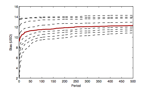 Dynamic selection bias of consumer search cost distributions