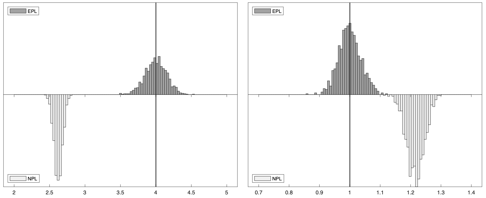 Distributions of EPL and NPL estimators under strong competition