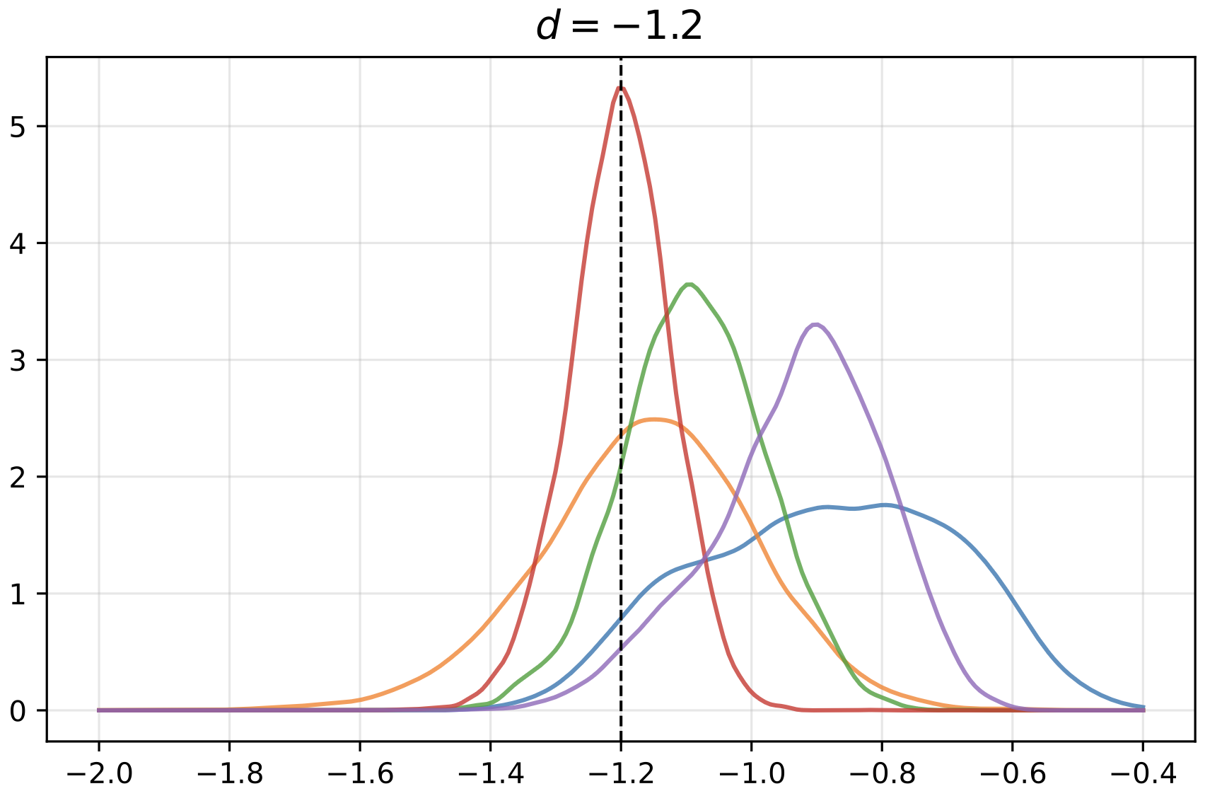 Sampling distributions of local Whittle estimators