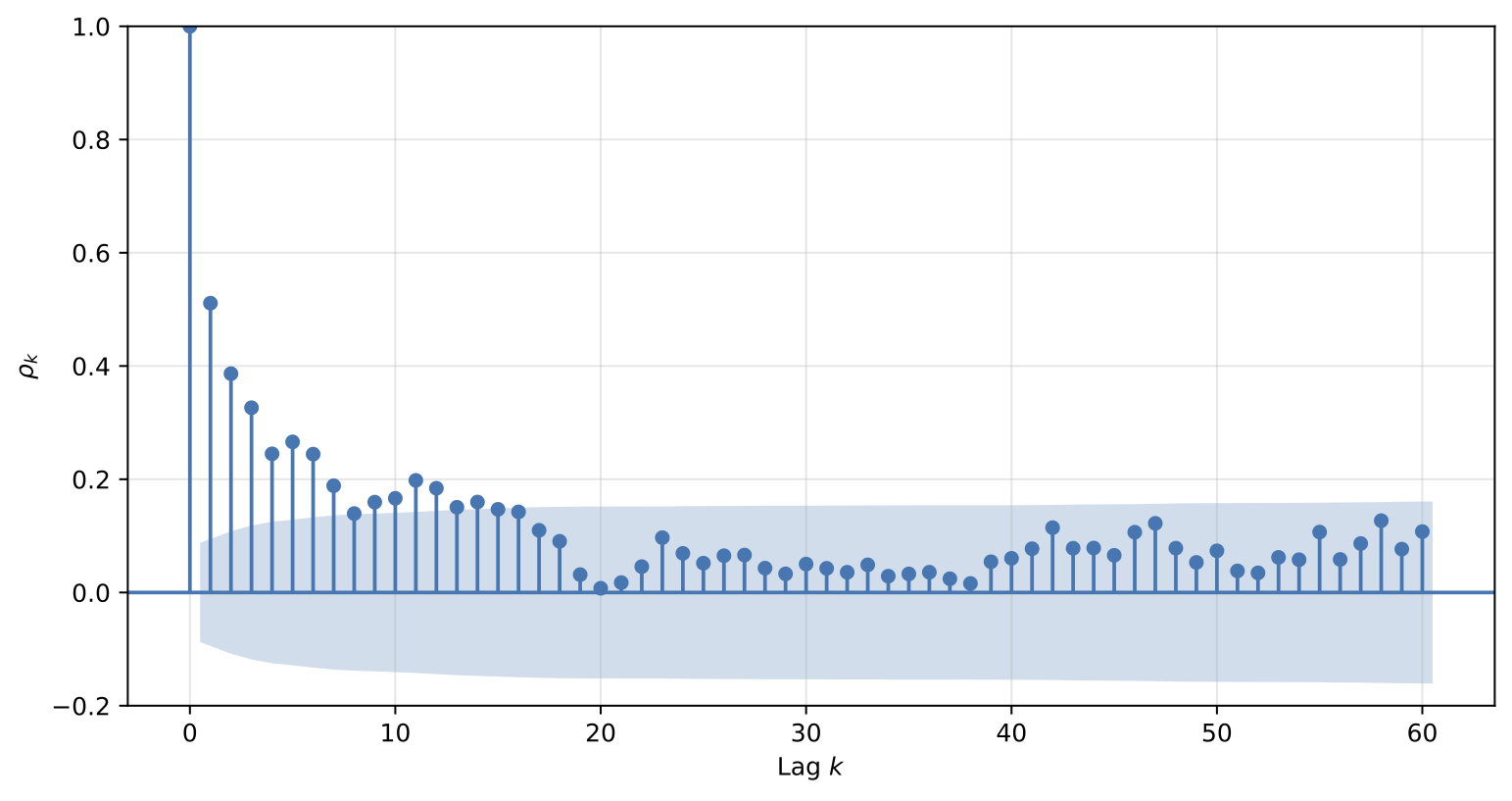 Autocorrelation function for ARFIMA(0,0.4,0) process
